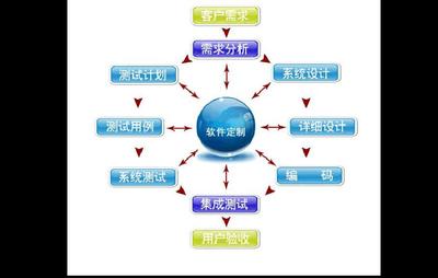 财务软件定制开发/定制开发哪家便宜/公众号定制开发